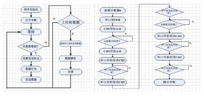 Development of Internet Plus Wearable ECG Monitoring Devices