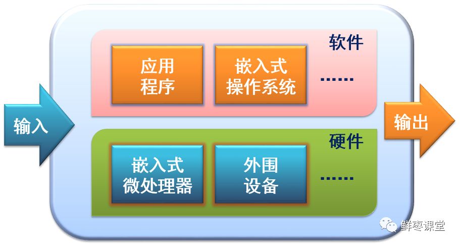 Are Embedded Systems and Microcontrollers the Same?