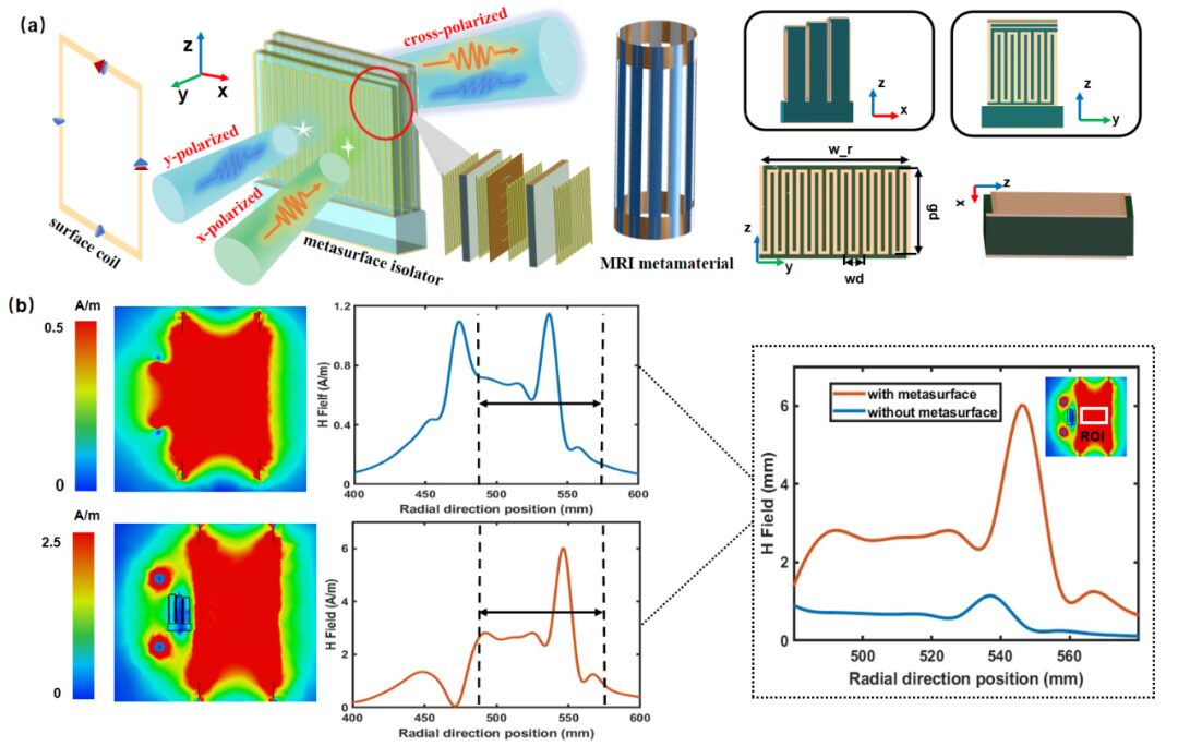 High-Q Metasurface Signal Isolator for Portable MRI Devices