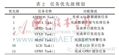 Development of an Intelligent On-Board Charging System for Electric Vehicles Based on ARM