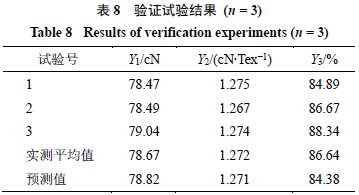 Optimization of Wet Spinning Process for Bletilla Striata Polysaccharide/PVA Fibers Using Box-Behnken Response Surface Method