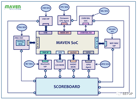 SoC Verification Process and Methods