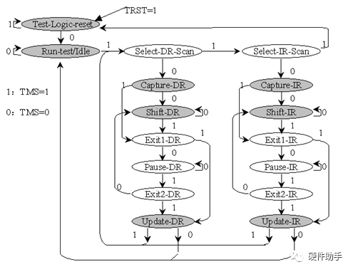 Understanding JTAG: Interface Protocol and Boundary Scan