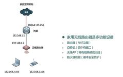 Analysis of Six Typical WLAN Network Architectures