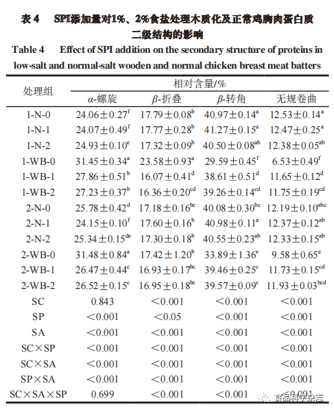 Impact of Soy Protein Isolate Addition on Low-Salt Woodified Chicken Gel Characteristics