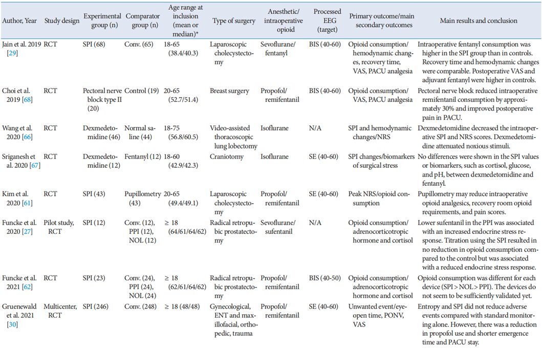 Application of Surgical Pleth Index (SPI) in Pain Monitoring