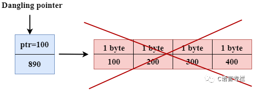 Understanding Dangling Pointers in C Language