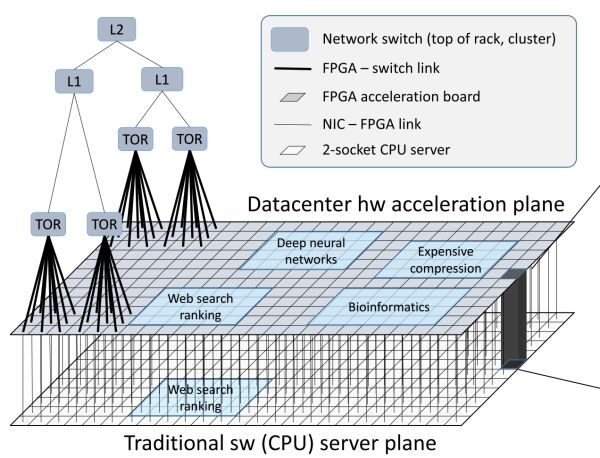 Differences Between FPGA, CPU, GPU, and ASIC
