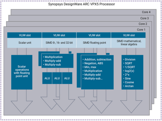 Faster And More Accurate Data Computation With Next-Gen DSP