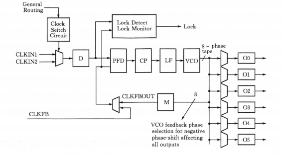 Introduction to FPGA Internal Resources: Clock Processing Unit