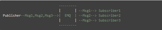 Tips for High-Scale MQTT Messaging with EMQ