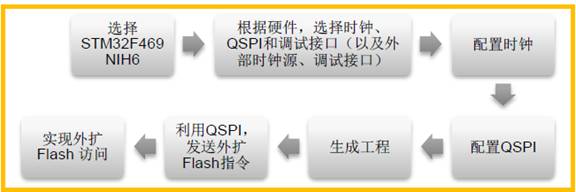 Implementing QuadSPI External Serial NOR Flash