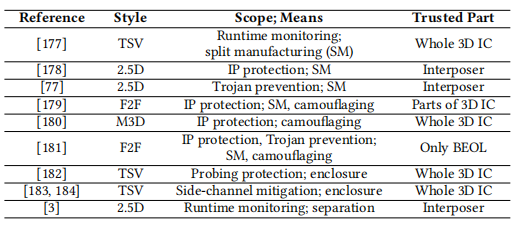 Emerging Hardware Security Technologies