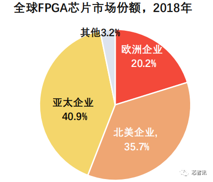 Understanding the FPGA Chip Industry Chain and Competitive Landscape