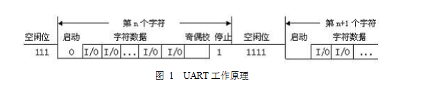 Embedded Learning Notes on UART Communication Protocol