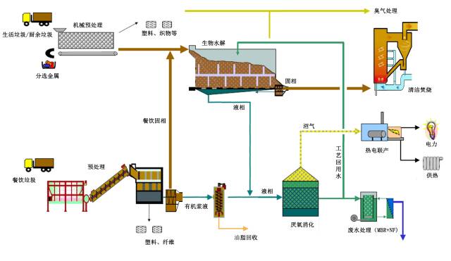 Kitchen Waste and Municipal Waste Eco-Energy Solutions