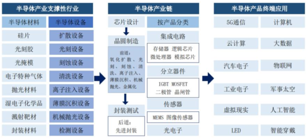 Understanding the Semiconductor Industry Chain