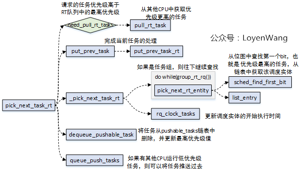 Linux Process Scheduling - Real-Time Scheduler
