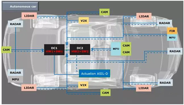 Analysis of DCU, MCU, MPU, SOC, and Automotive Electronic Architecture in Autonomous Driving