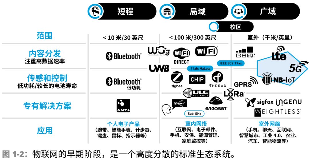 Introduction to Internet of Things (IoT) Basics