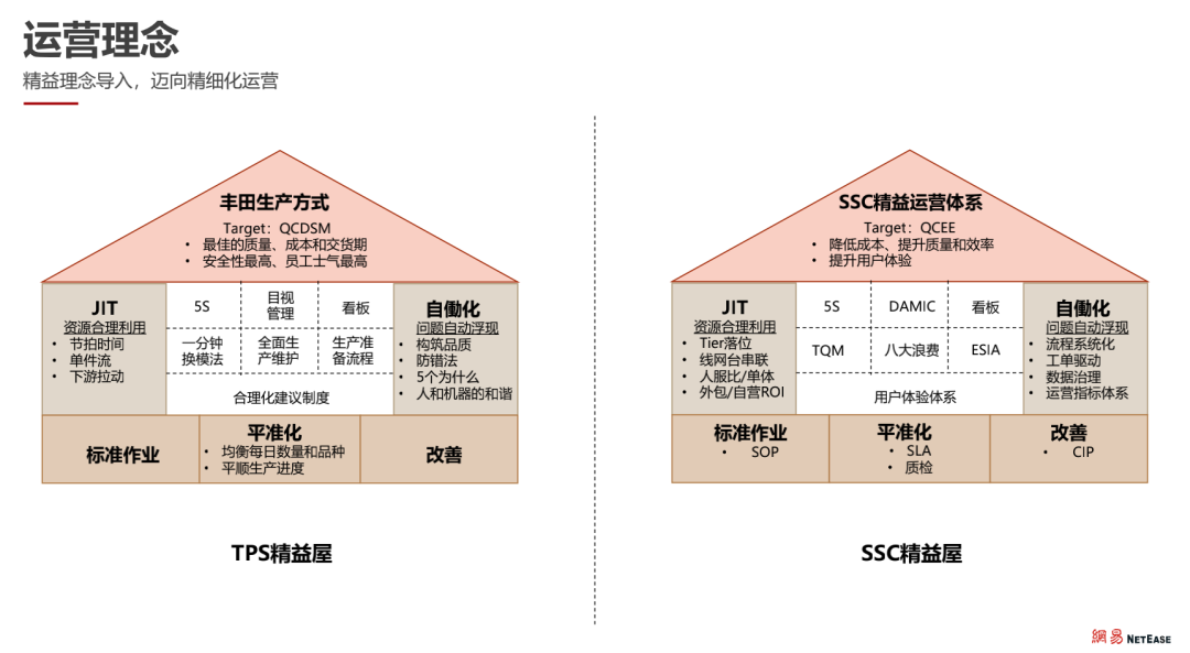 The Evolution Journey of NetEase SOC: Achieving Excellence in SSC Operations