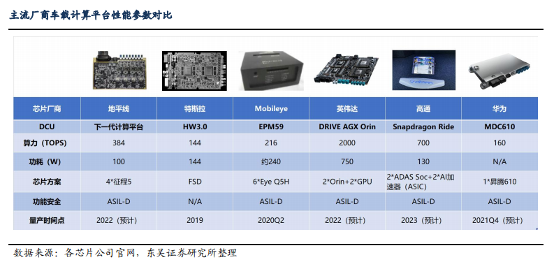 Who Supplies AI Chips for Software-Defined Vehicles?