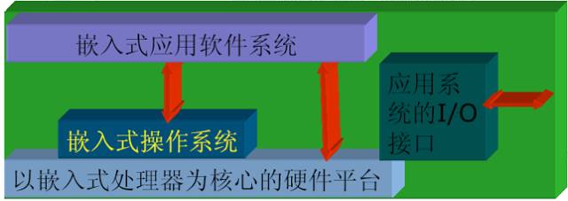 Embedded Systems in Electronic Engineering