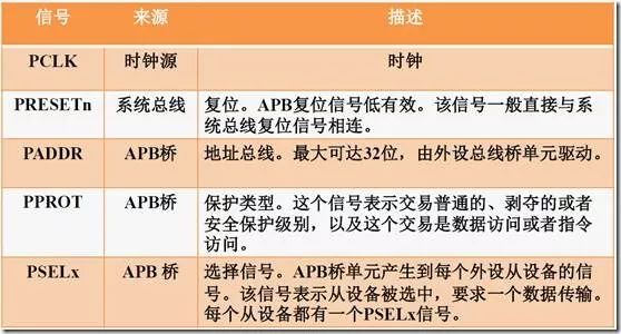 Understanding On-Chip Bus Protocols: A Deep Dive into APB