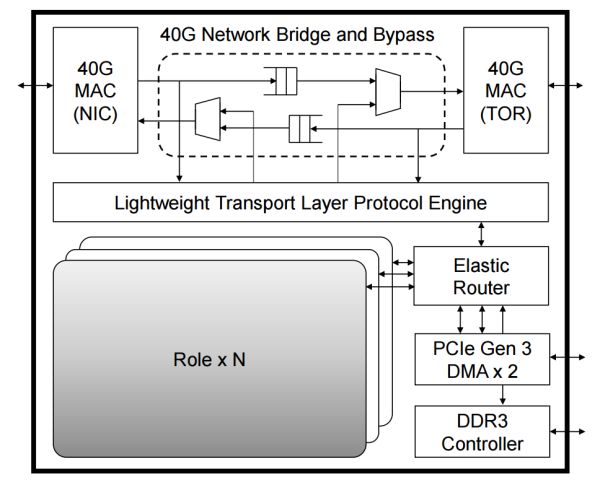 Why FPGAs Are So Powerful?