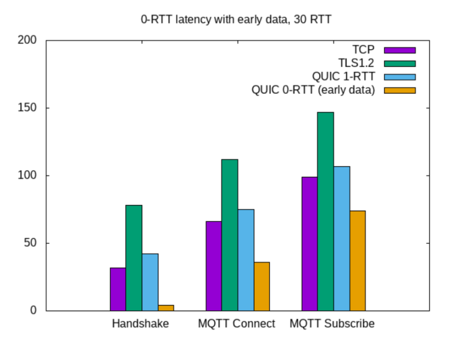 MQTT Over QUIC: Next-Generation IoT Standard Protocol