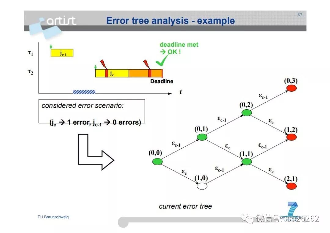 Formal Analysis and Optimization of Safety-Related Embedded Systems