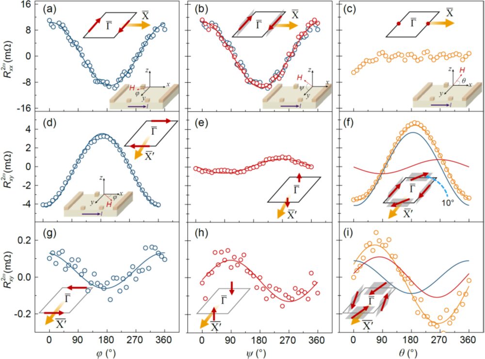 Research Progress on 5d Strong SOC Oxide SrIrO₃ Low-Dimensional Systems