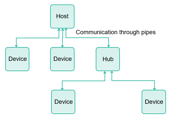 Attacking Microcontroller Firmware via USB