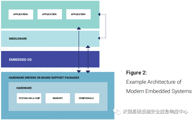 The Past, Present, and Future of Embedded System Cybersecurity