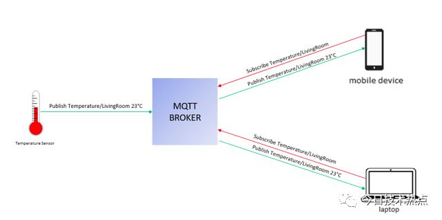 MQTT: The Nervous System of IoT