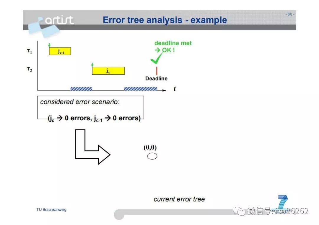 Formal Analysis and Optimization of Safety-Related Embedded Systems