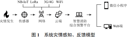 Overview of an NB-IoT Based Smart Fire Monitoring and Early Warning System