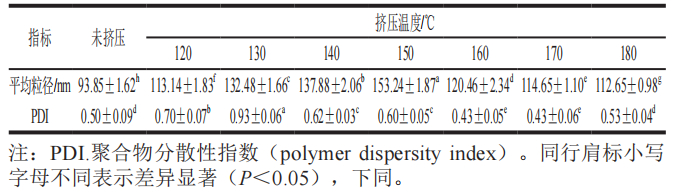 Impact of Extrusion Parameters on Soy Protein Microstructure