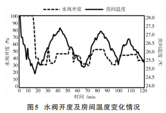 Application of ZigBee Wireless Transmission Technology in Central Air-Conditioning Systems