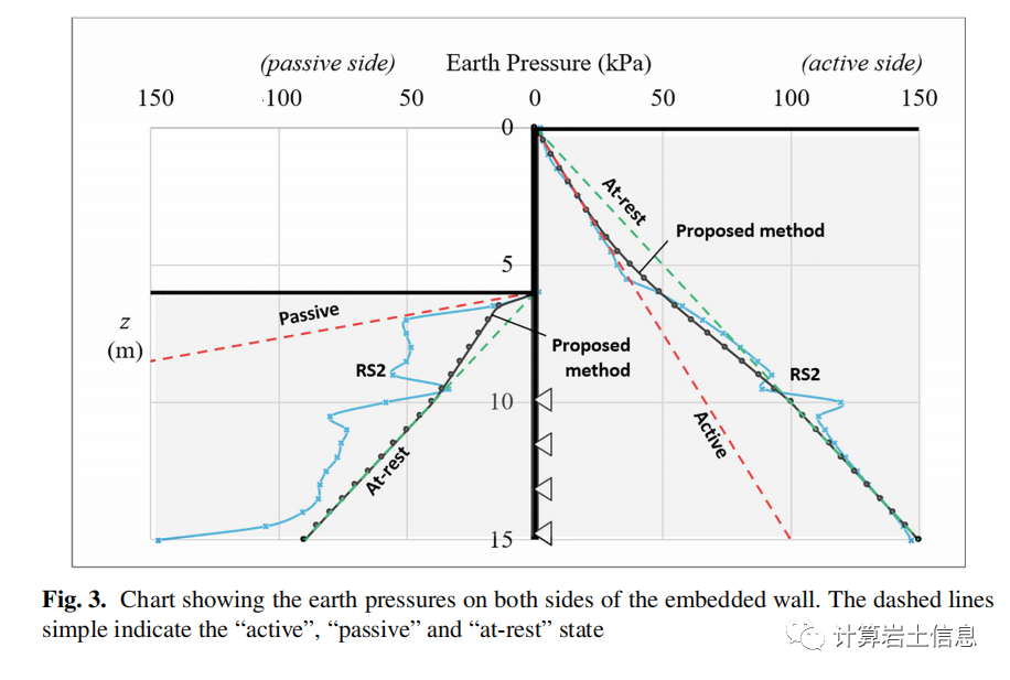 Analysis Method for Designing Embedded Retaining Walls