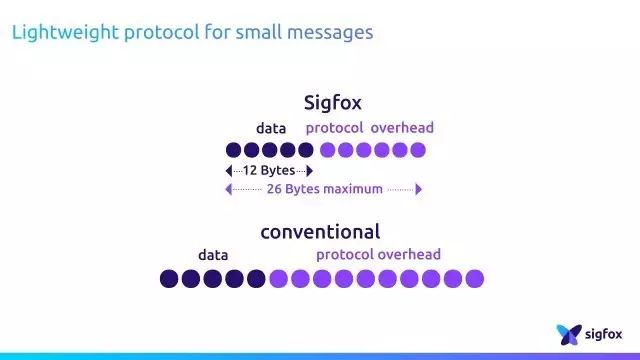 The Battle of Seven Major LPWAN Technologies: NB-IoT, LTE-M, Sigfox, LoRa, RPMA, Weightless, and HaLow