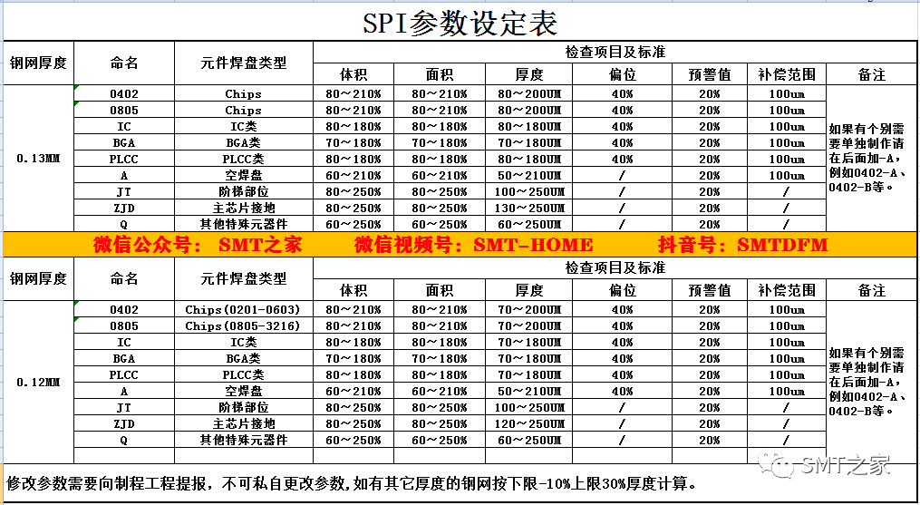 SPI Parameter Setting Standards and SMT Solder Paste Usage Algorithm