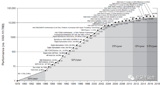 The Fourth Generation Computing Revolution: Heterogeneous Computing Based on Software-Hardware Integration
