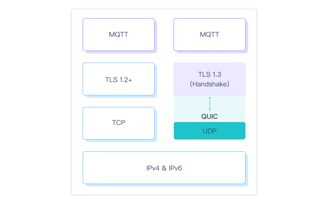7 Technical Trends of MQTT Protocol in 2023