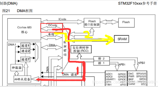 Understanding DMA in Embedded Systems