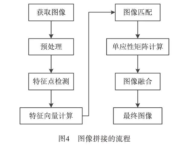 Research and Implementation of Real-time Stitching Technology of Panoramic Video