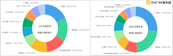 Patent Landscape of New Display Materials: The LCD/OLED Rivalry