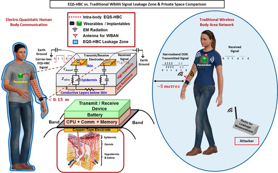 Wireless Body Sensor Networks: Higher Efficiency, Lower Power, Better Privacy!