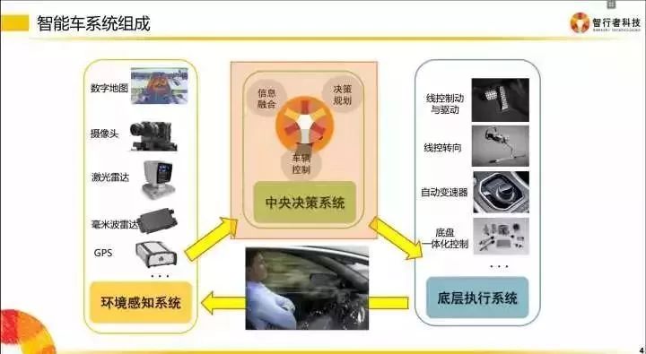Introduction to Hardware and Software Technologies of Autonomous Vehicles