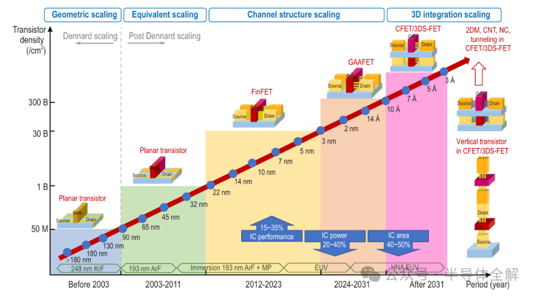 Detailed Explanation of Semiconductor Processes and Lithography Technology